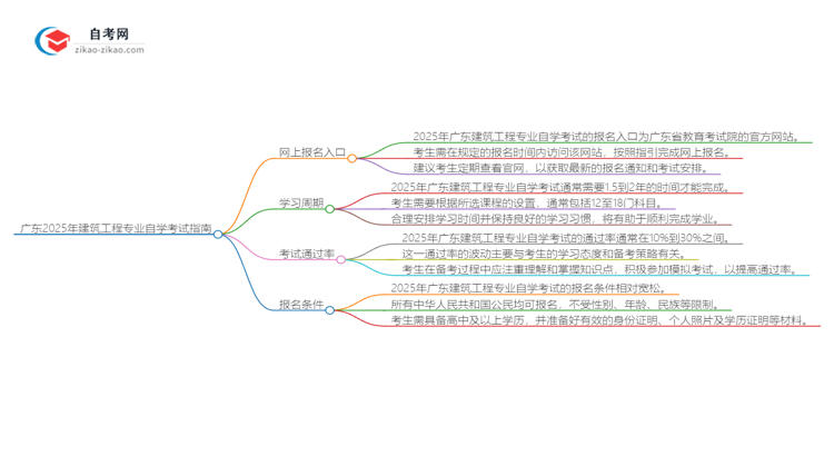 广东2025年建筑工程专业自学考试网上报名指南思维导图