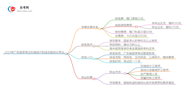 2025年广东自学考试机械设计制造与自动化专业学费收费标准思维导图