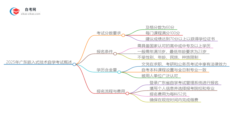 2025年广东嵌入式技术专业自学考试需要考多少分通过？思维导图