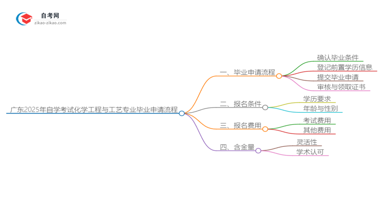 广东2025年自学考试化学工程与工艺专业毕业申请全部流程思维导图