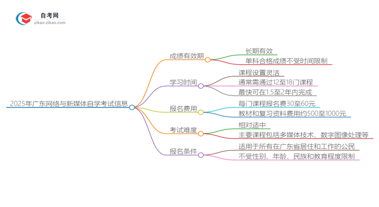 2025年广东网络与新媒体专业自学考试成绩有效期是多久？思维导图