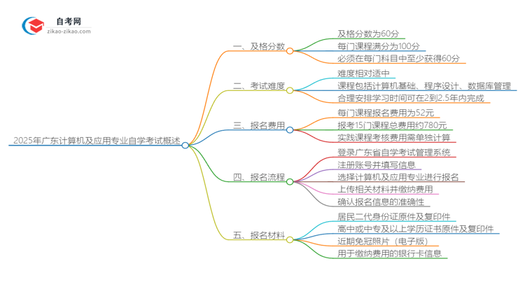 2025年广东计算机及应用专业自学考试需要考多少分通过？思维导图