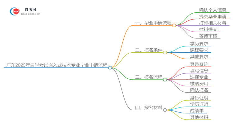 广东2025年自学考试嵌入式技术专业毕业申请全部流程思维导图