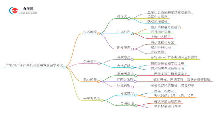 广东2025年计算机及应用专业自学考试报名流程讲解思维导图