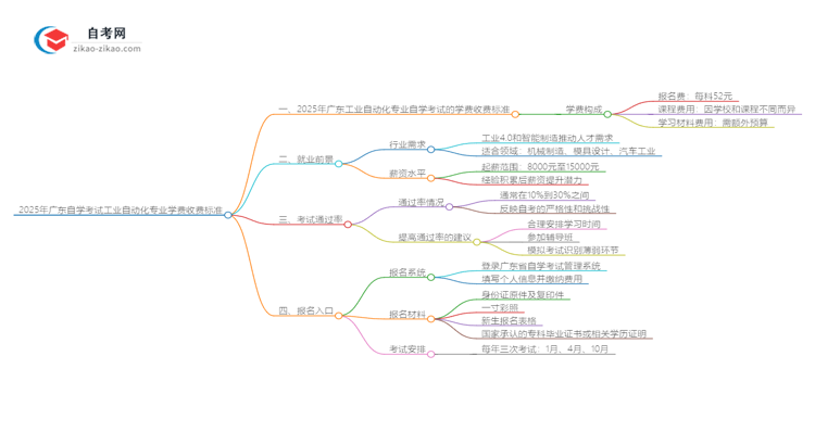 2025年广东自学考试工业自动化专业学费收费标准思维导图