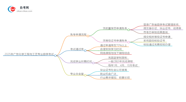 2025年广东化学工程与工艺专业自学考试如何申请免考?思维导图