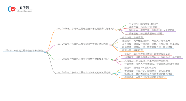 2025年广东建筑工程专业自学考试需要多久能读完？思维导图