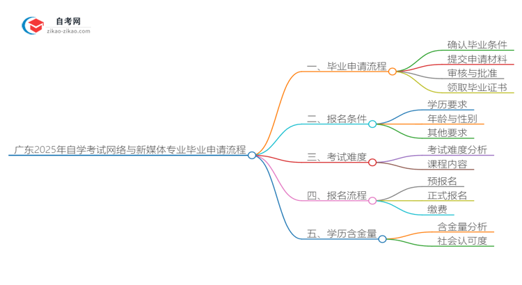 广东2025年自学考试网络与新媒体专业毕业申请全部流程思维导图