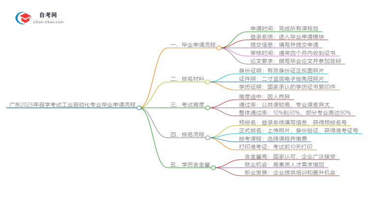 广东2025年自学考试工业自动化专业毕业申请全部流程思维导图