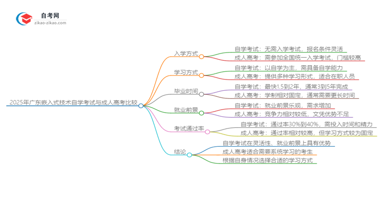 2025年广东嵌入式技术专业自学考试与成人高考哪个好？思维导图