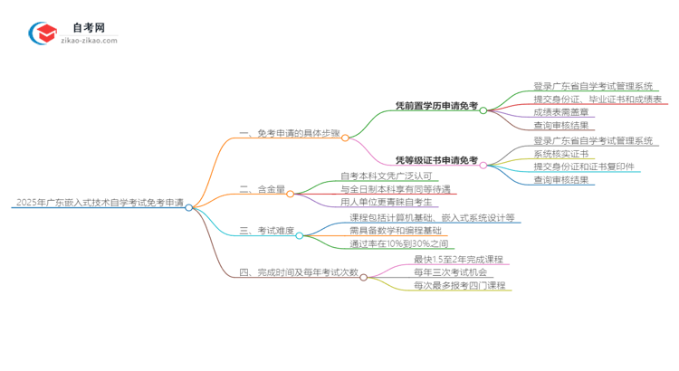 2025年广东嵌入式技术专业自学考试如何申请免考？思维导图