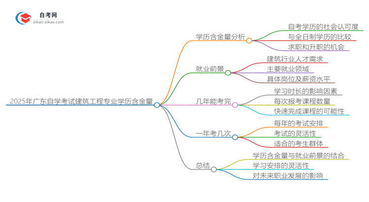 2025年广东自学考试建筑工程专业学历含金量思维导图