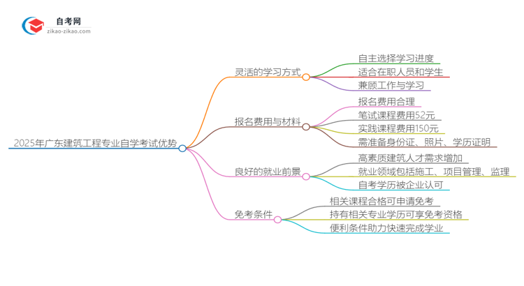 2025年广东建筑工程专业读自学考试有哪些优势？思维导图