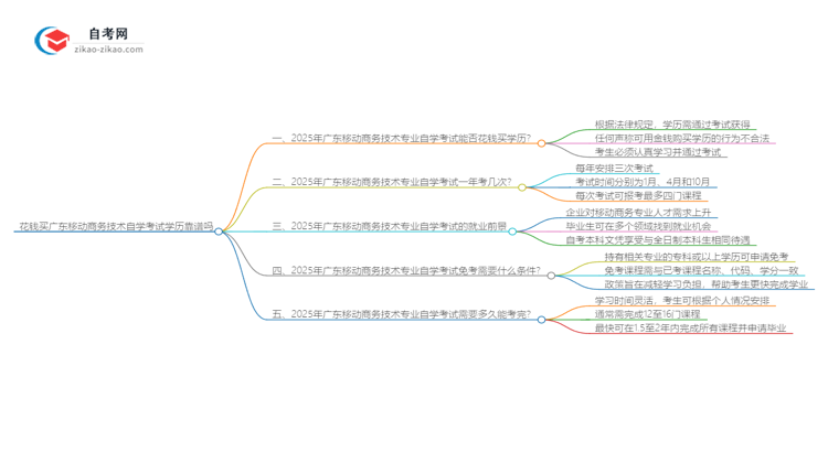 花钱买广东移动商务技术专业自学考试学历靠谱吗?(2025年新)思维导图