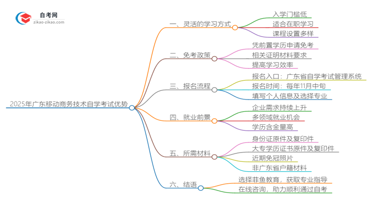 2025年广东移动商务技术专业读自学考试有哪些优势?思维导图