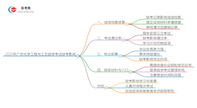 2025年广东化学工程与工艺专业自学考试缺考会有什么影响?思维导图