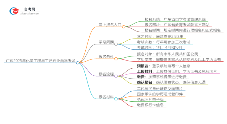 广东2025年化学工程与工艺专业自学考试网上报名指南思维导图