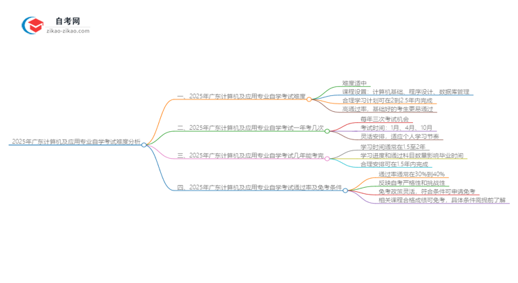 2025年广东计算机及应用专业自学考试难度分析思维导图