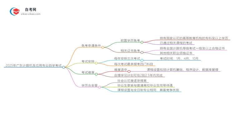 2025年广东计算机及应用专业自学考试如何申请免考?思维导图