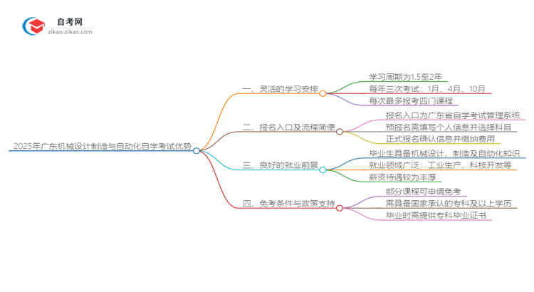 【答疑】2025年广东机械设计制造与自动化专业读自学考试有哪些优势？