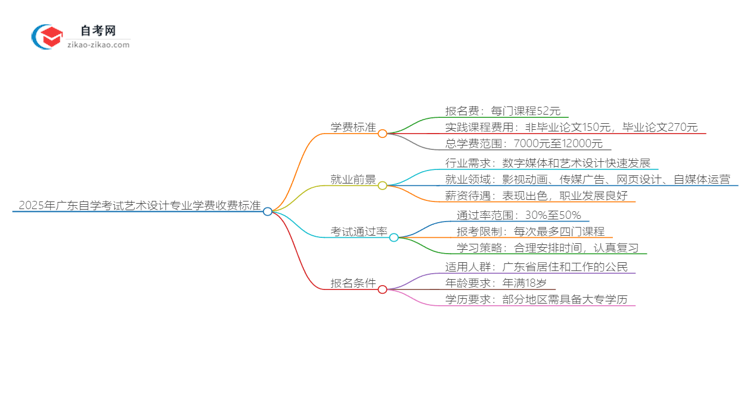 2025年广东自学考试艺术设计专业学费收费标准思维导图