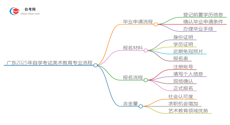 广东2025年自学考试美术教育专业毕业申请全部流程思维导图