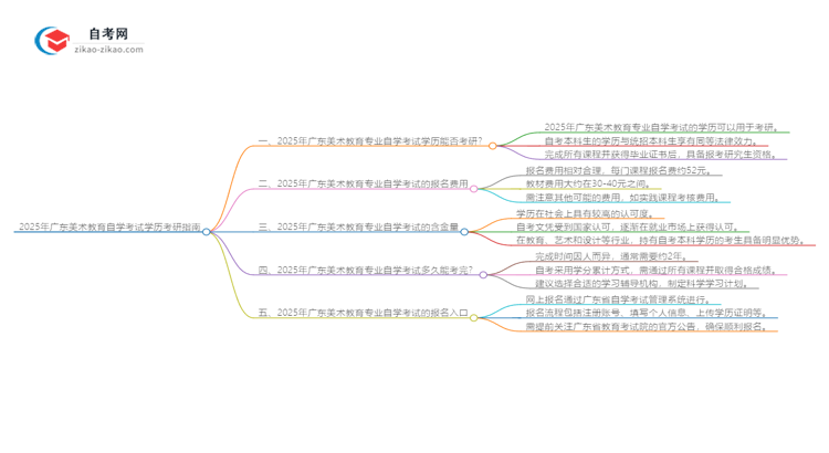 2025年广东美术教育专业自学考试学历是否可用于考研?思维导图