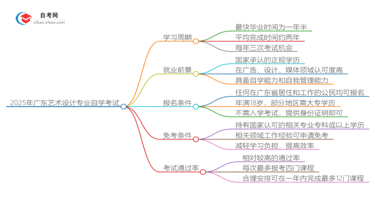 2025年广东艺术设计专业自学考试需要多久能读完？思维导图