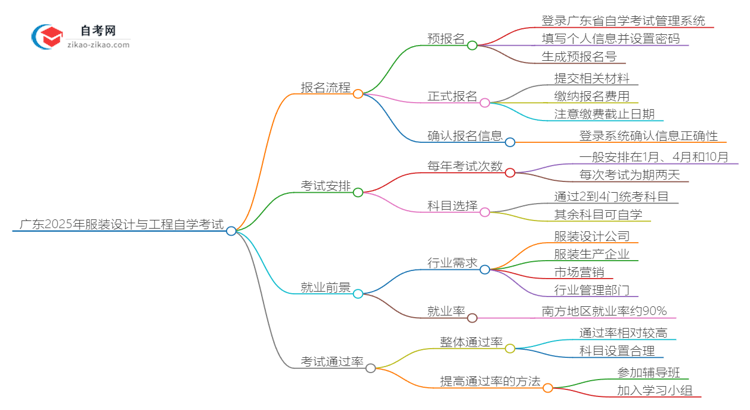 广东2025年服装设计与工程专业自学考试报名流程讲解思维导图