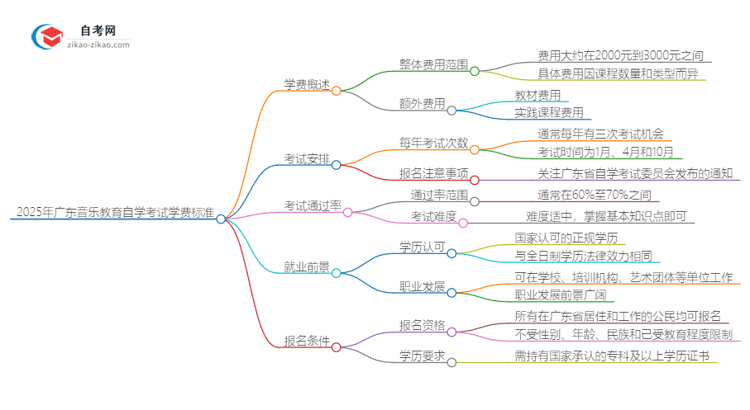 2025年广东自学考试音乐教育专业学费收费标准思维导图