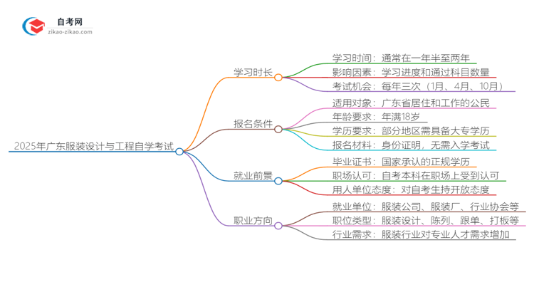 2025年广东服装设计与工程专业自学考试需要多久能读完？思维导图