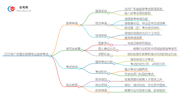 2025年广东音乐教育专业自学考试如何申请免考？思维导图