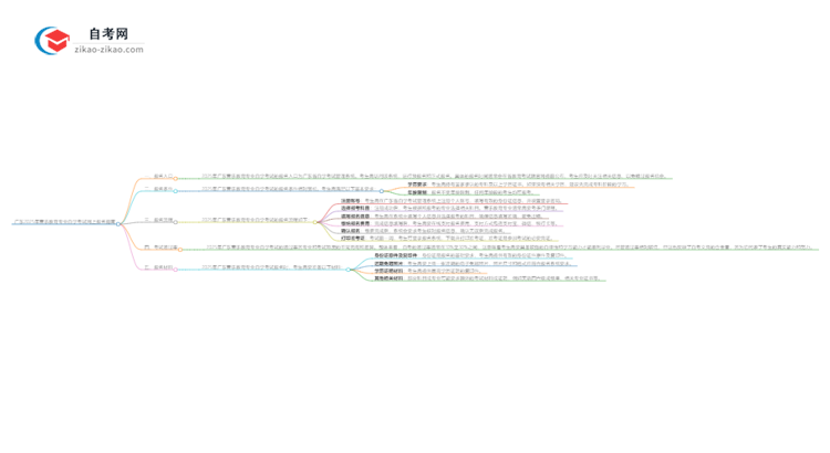 广东2025年音乐教育专业自学考试网上报名指南思维导图