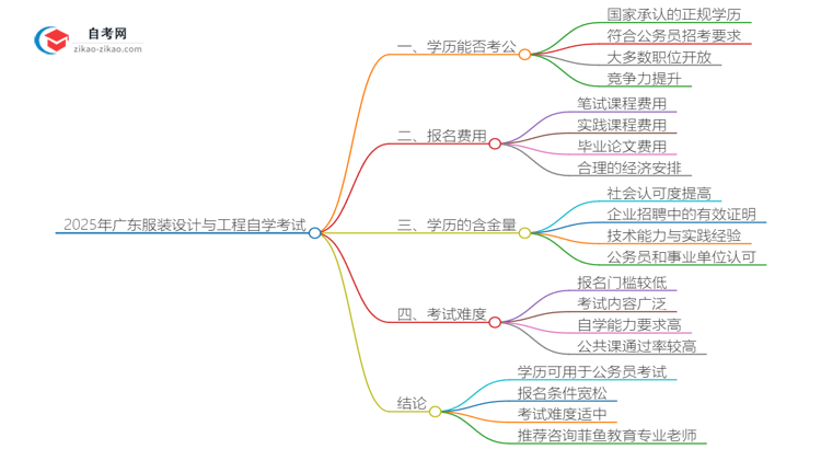2025年广东服装设计与工程专业自学考试学历能否考公务员?思维导图