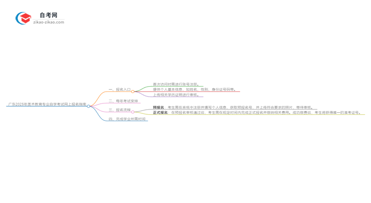 广东2025年美术教育专业自学考试网上报名指南思维导图