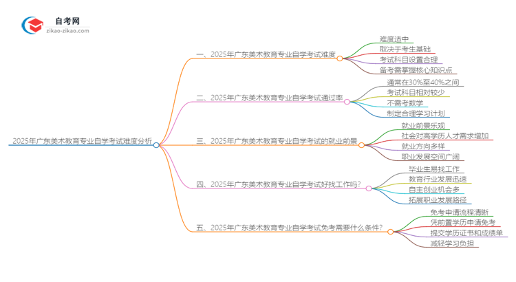 2025年广东美术教育专业自学考试难度分析思维导图