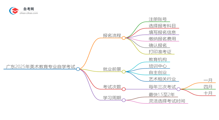 广东2025年美术教育专业自学考试报名流程讲解思维导图