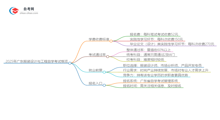 2025年广东自学考试服装设计与工程专业学费收费标准思维导图