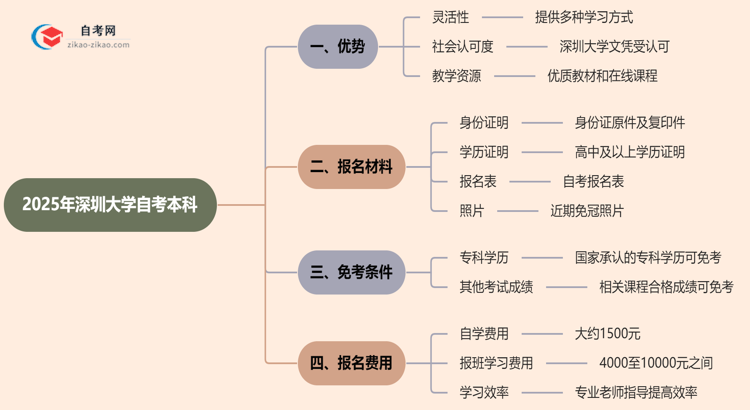 2025年读深圳大学的自考本科有哪些优势？思维导图