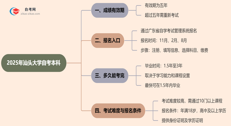 汕头大学自考本科2025年的成绩能保留几年？思维导图