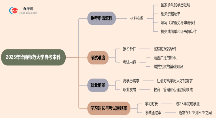 2025年华南师范大学自考本科学历怎么申请免考?思维导图