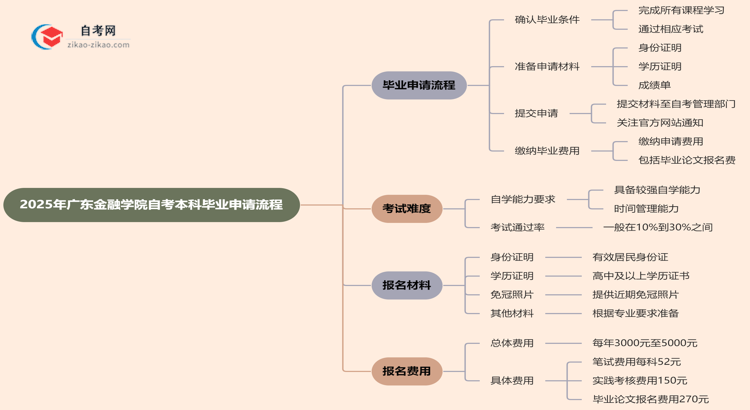 2025年广东金融学院自考本科毕业申请流程思维导图