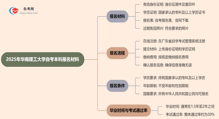 华南理工大学2025年自考本科报名都需要用到哪些材料?思维导图