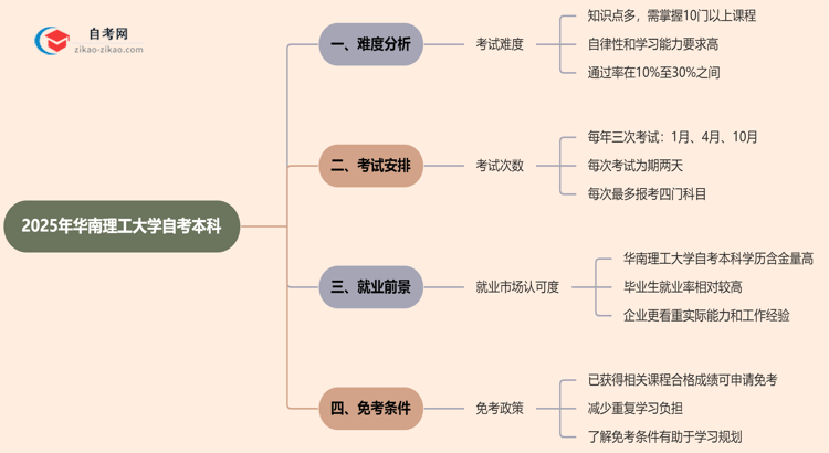华南理工大学2025年自考本科难不难？思维导图