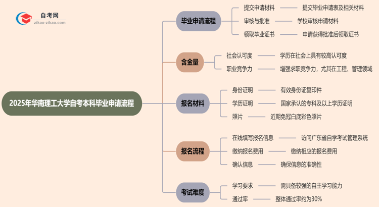 2025年华南理工大学自考本科毕业申请流程思维导图