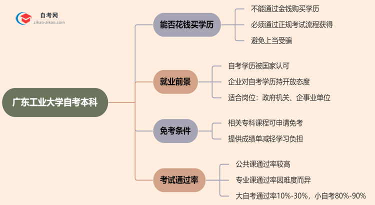 广东工业大学自考本科的学历能不能花钱买？（2025年新）思维导图
