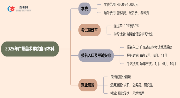 广州美术学院2025年自考本科学费需要花多少钱？思维导图