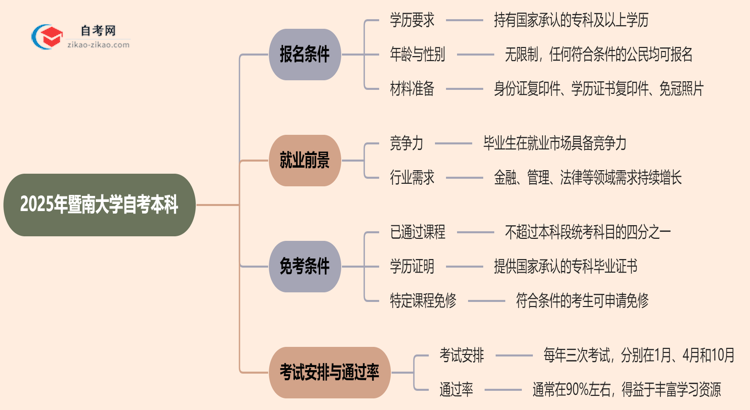 2025年暨南大学自考本科报名条件什么？思维导图