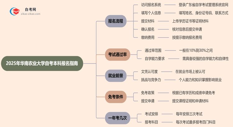 2025年华南农业大学自考本科怎么报名?思维导图
