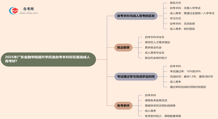 2025年广东金融学院提升学历选自考本科好还是选成人高考好？思维导图